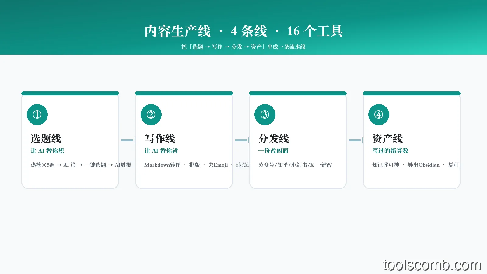 轻作：一个把 16 个内容工具做成一条生产线的开源本地工作台